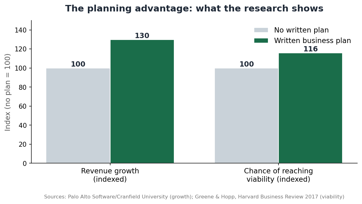 Bar chart comparing business outcomes for companies with a written business plan versus those without