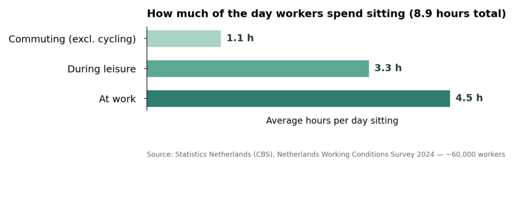 Horizontal bar chart of average daily sitting hours for workers — 4.5 hours at work, 3.3 during leisure, 1.1 commuting, 8.9 hours total — from Statistics Netherlands CBS 2024 survey
