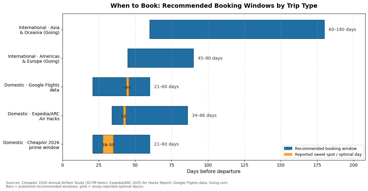 Horizontal range chart of recommended flight booking windows in days before departure: domestic prime windows from CheapAir, Expedia/ARC, and Google Flights data, plus international windows for the Americas, Europe, Asia, and Oceania