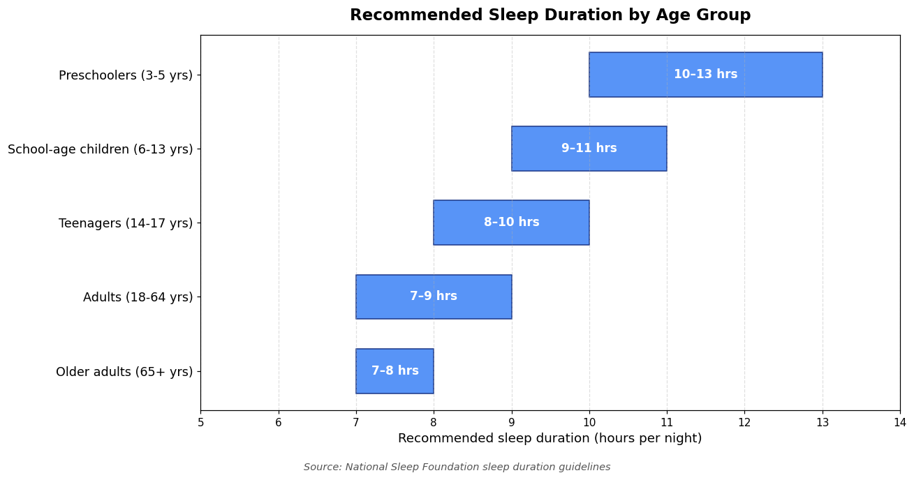 Bar chart of National Sleep Foundation recommended sleep durations by age group, from preschoolers (10-13 hours) to older adults (7-8 hours)