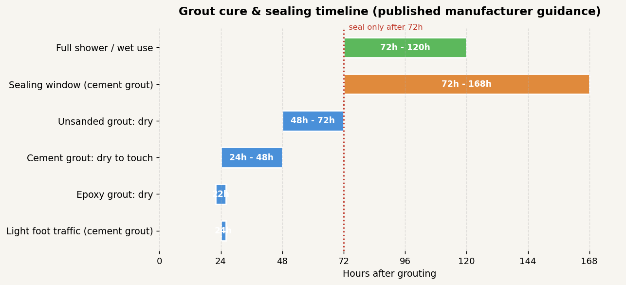 Horizontal range chart of grout cure and sealing timeline: dry times of 24 to 72 hours by grout type, sealing window of 72 hours to 7 days for cement grout, and full shower use at 3 to 5 days, per LATICRETE, Angi, and Engineer Fix