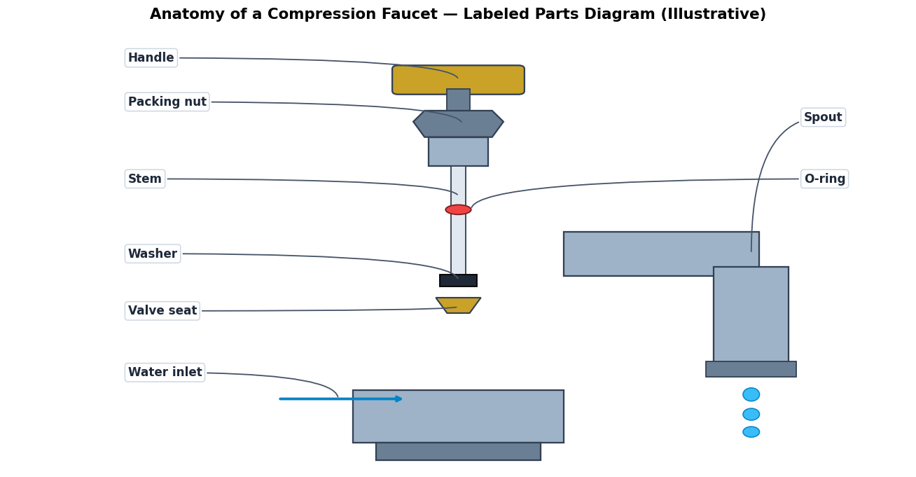 Labeled diagram of a compression faucet showing the handle, packing nut, stem, O-ring, washer, valve seat, spout, and water inlet