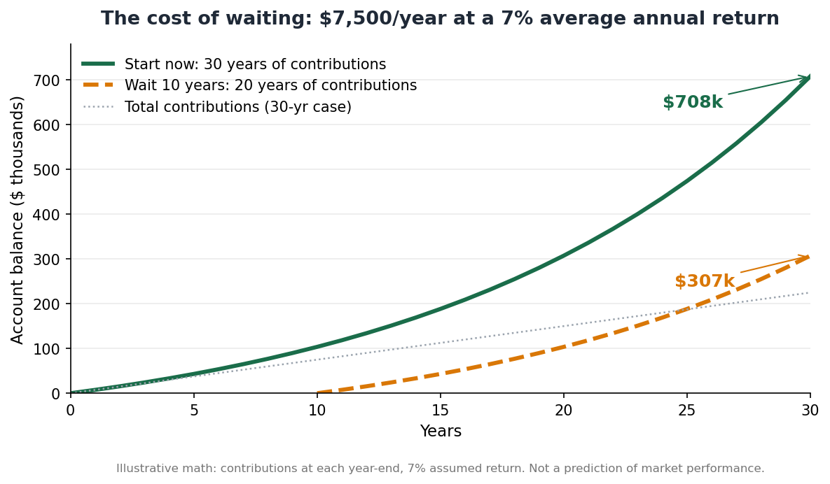 Line chart showing Roth IRA balance growth of $7,500 per year at 7% return over 30 years versus starting 10 years later