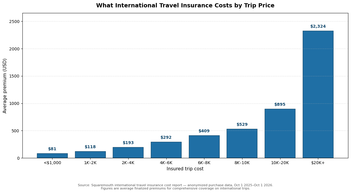 Bar chart of average international travel insurance premium by insured trip cost band, from Squaremouth sales data October 2025 to October 2026