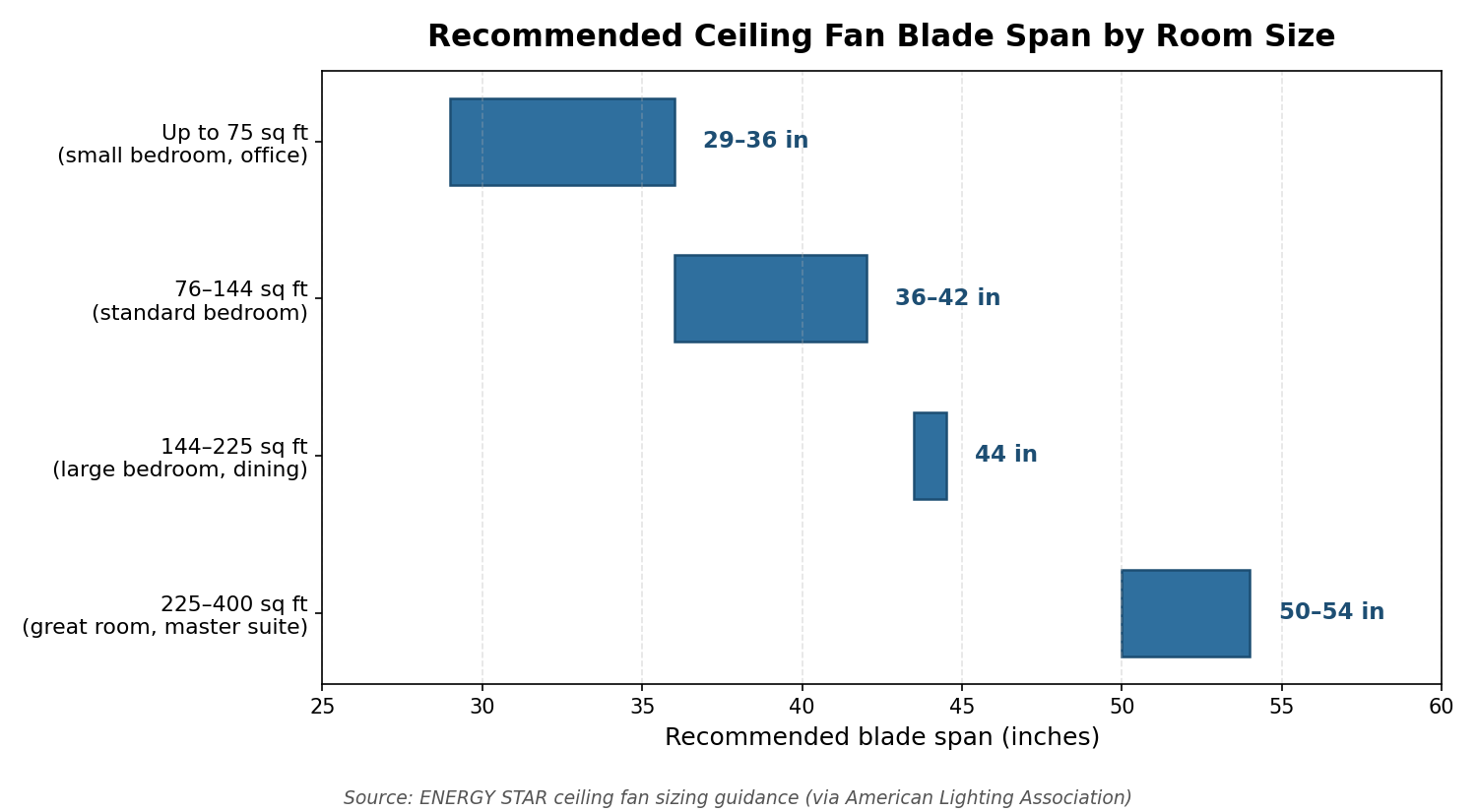Bar chart of recommended ceiling fan blade span by room size based on ENERGY STAR guidance