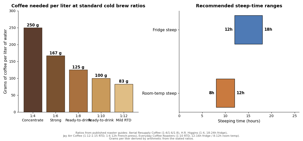 Bar chart of coffee grams per liter at standard cold brew ratios (1:4 through 1:12) plus recommended steep-time ranges from published roaster guides