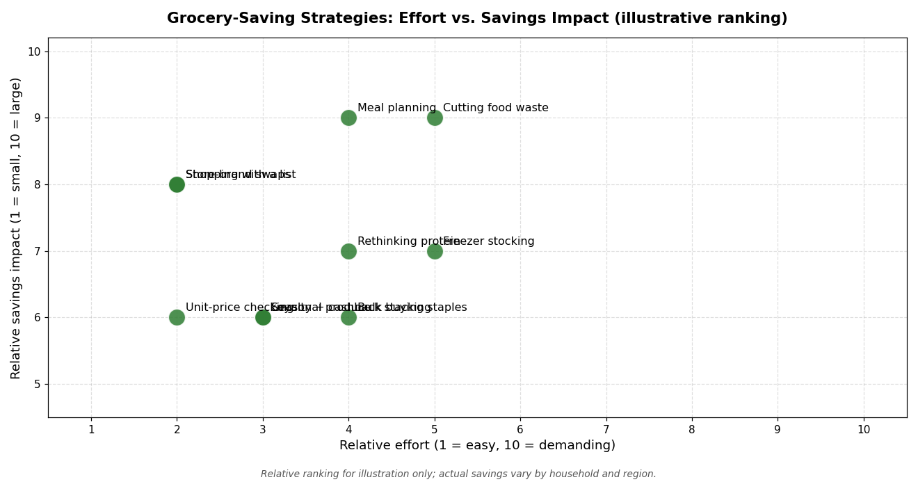 Scatter chart ranking grocery-saving strategies by effort versus savings impact, labeled as an illustrative ranking