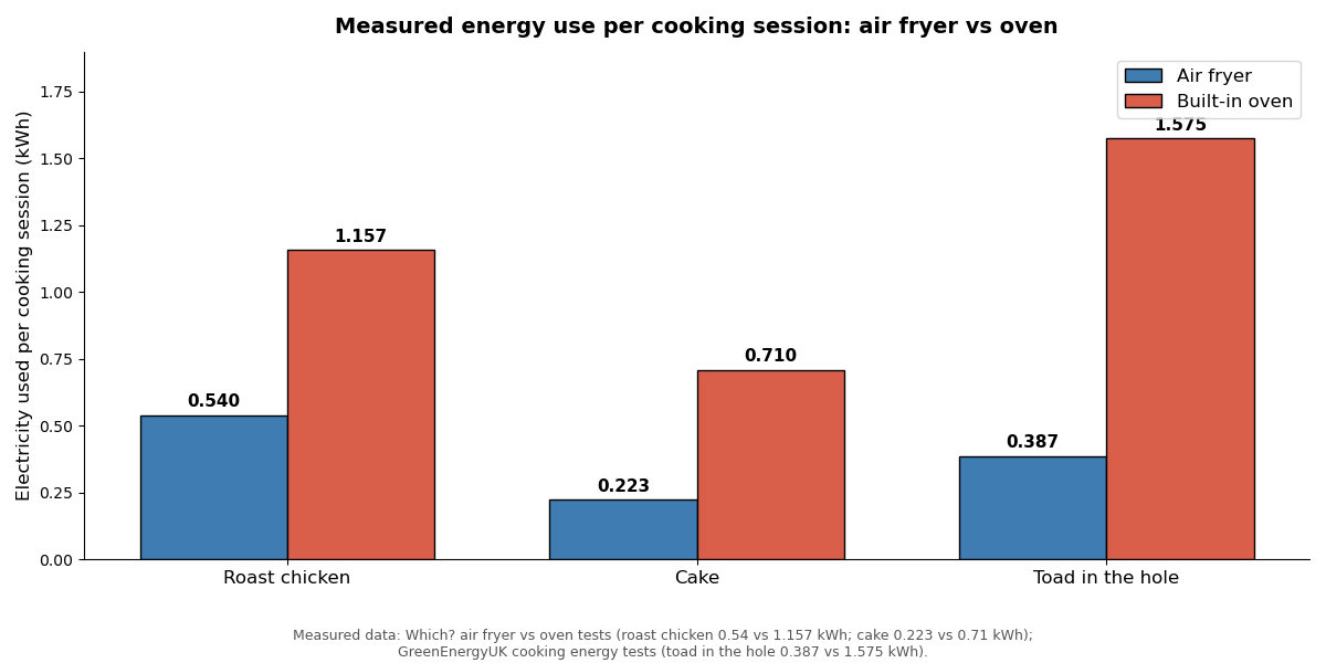 Grouped bar chart comparing measured electricity use in kWh per cooking session for air fryer versus built-in oven across roast chicken, cake, and toad in the hole