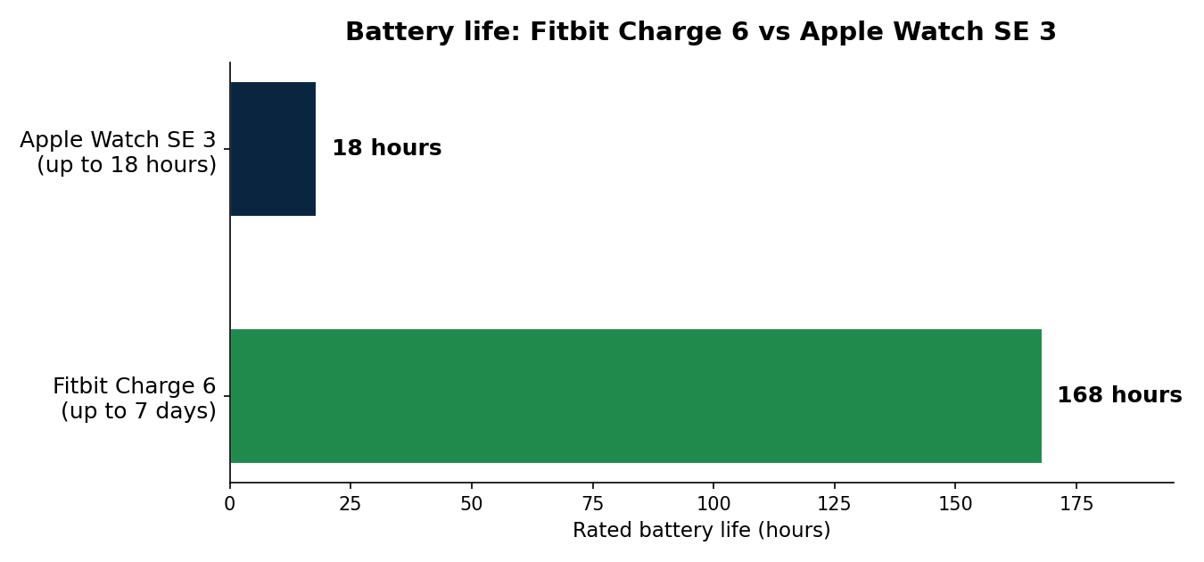 Horizontal bar chart comparing rated battery life in hours: Fitbit Charge 6 up to 7 days (168 hours) versus Apple Watch SE 3 up to 18 hours, per Google and Apple official spec pages