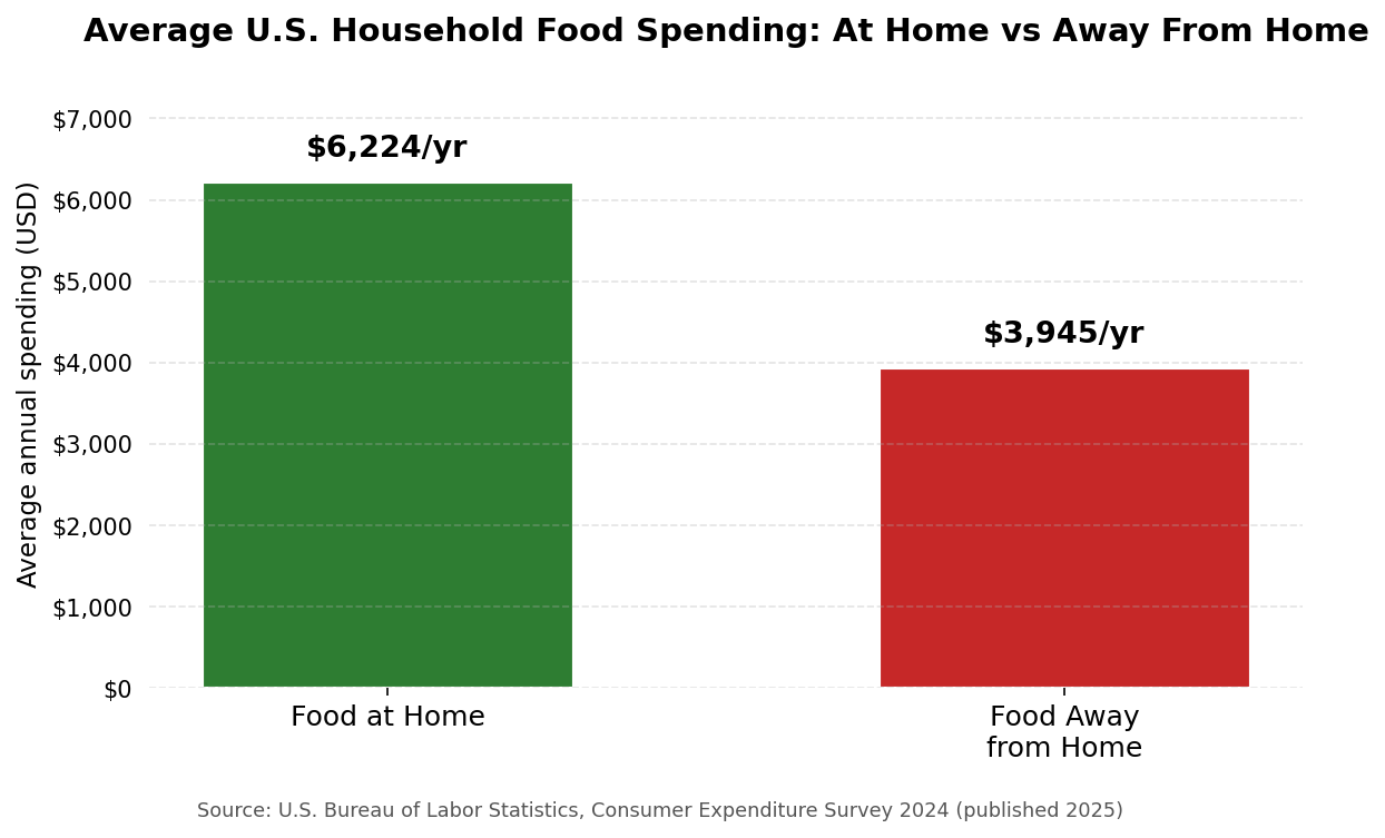 Bar chart comparing average U.S. household annual food spending at home versus away from home, based on Bureau of Labor Statistics Consumer Expenditure Survey 2024