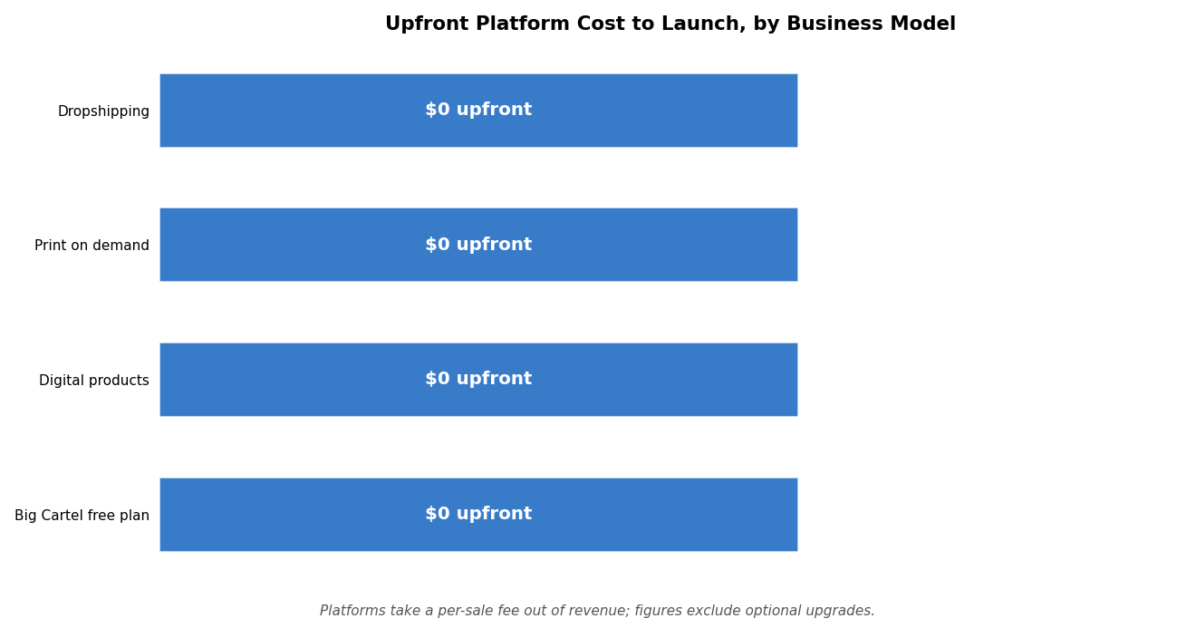 Bar chart showing zero upfront platform cost for four online store business models, with a note that platforms take a per-sale fee