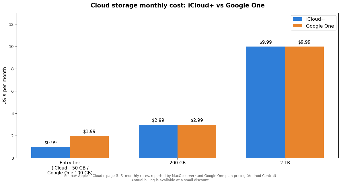 Grouped bar chart comparing iCloud+ and Google One monthly storage prices at entry, 200 GB, and 2 TB tiers