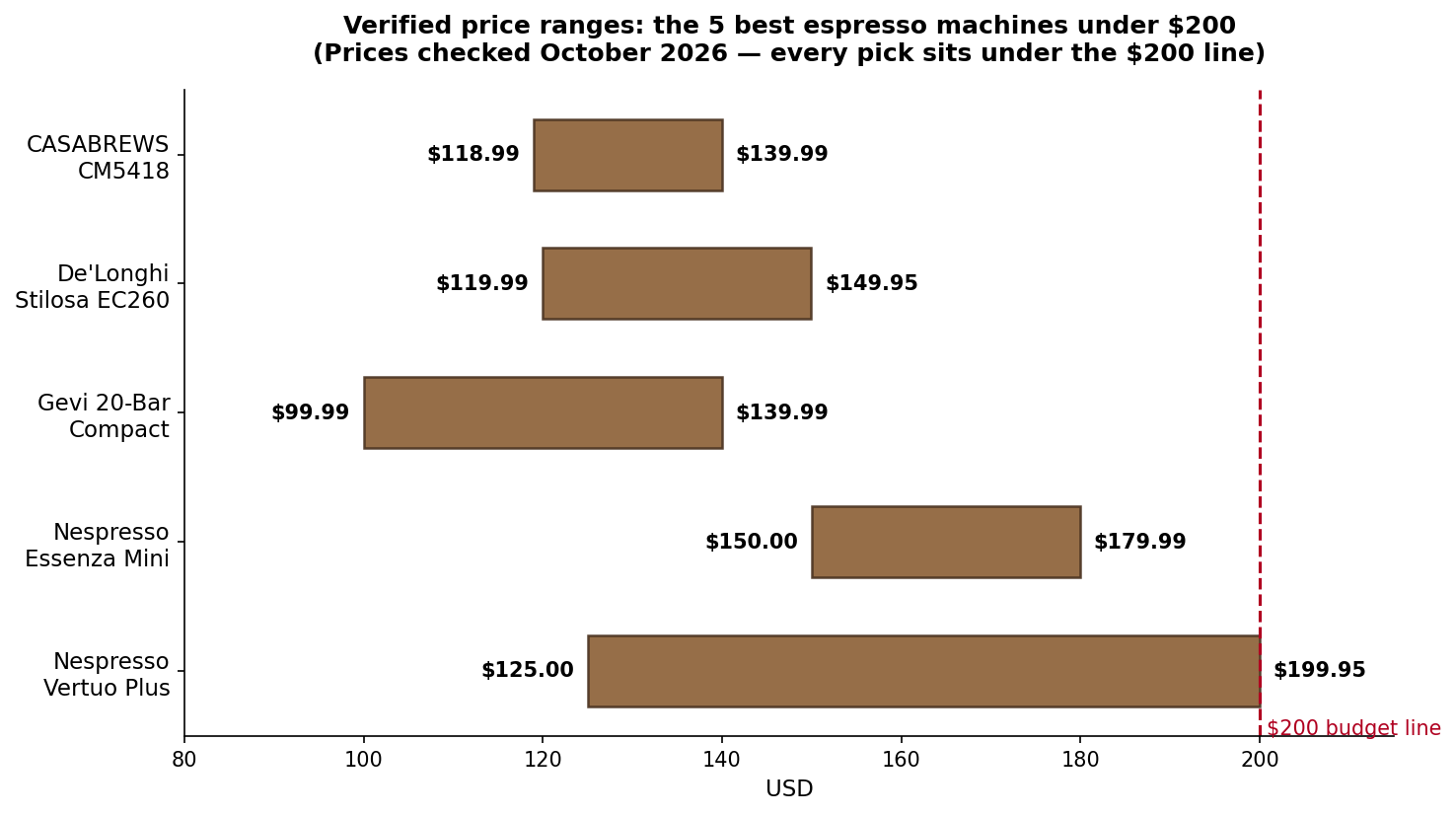 Horizontal range chart of verified price ranges for the five best espresso machines under $200 (CASABREWS CM5418 $118.99-139.99, De'Longhi Stilosa EC260 $119.99-149.95, Gevi 20-Bar Compact $99.99-139.99, Nespresso Essenza Mini $150-179.99, Nespresso Vertuo Plus $125-199.95), all under the $200 budget line; prices checked October 2026