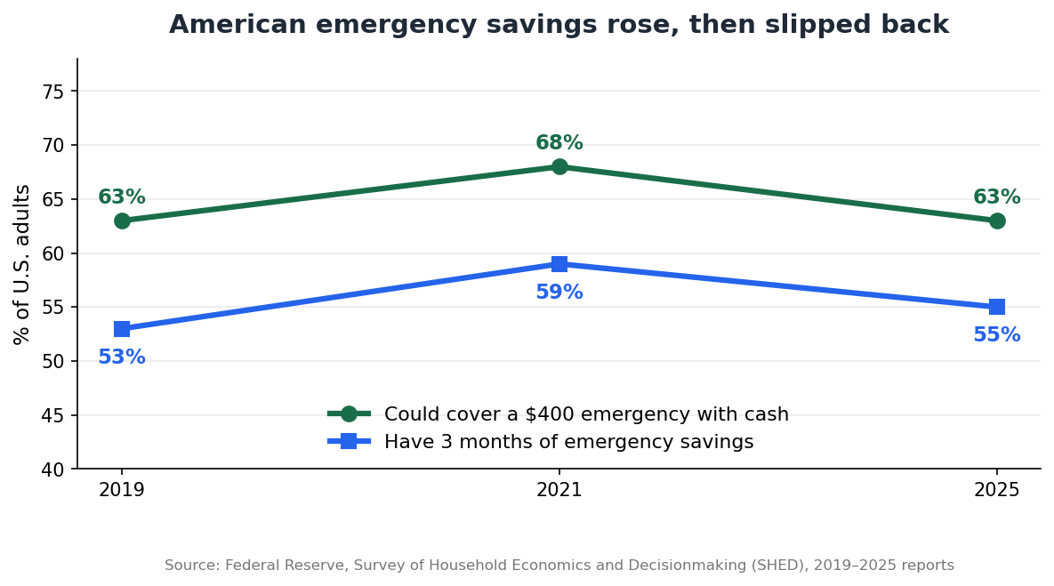 Line chart showing the percentage of U.S. adults who could cover a $400 emergency and who have three months of savings, 2019 to 2025