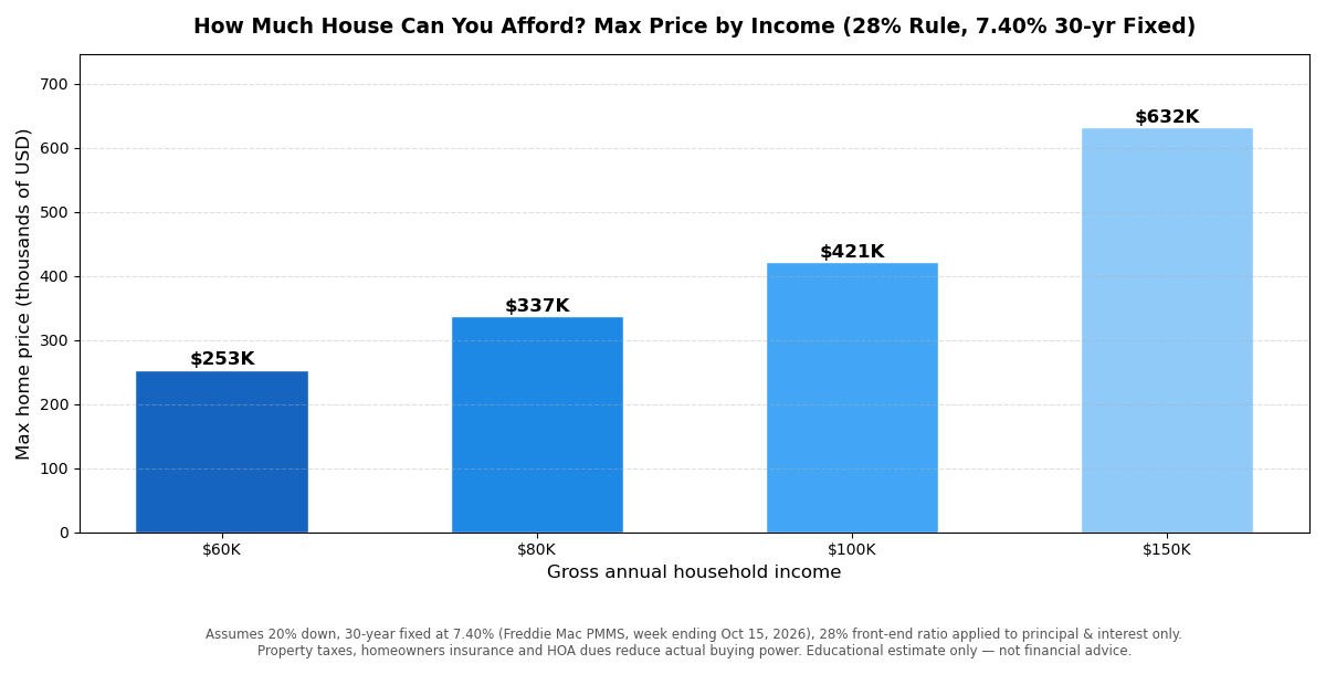 Bar chart of maximum affordable home price by annual income from $60,000 to $150,000 using the 28 percent front-end rule at a 7.40 percent 30-year fixed rate with 20 percent down, showing how much house can I afford at today's rates