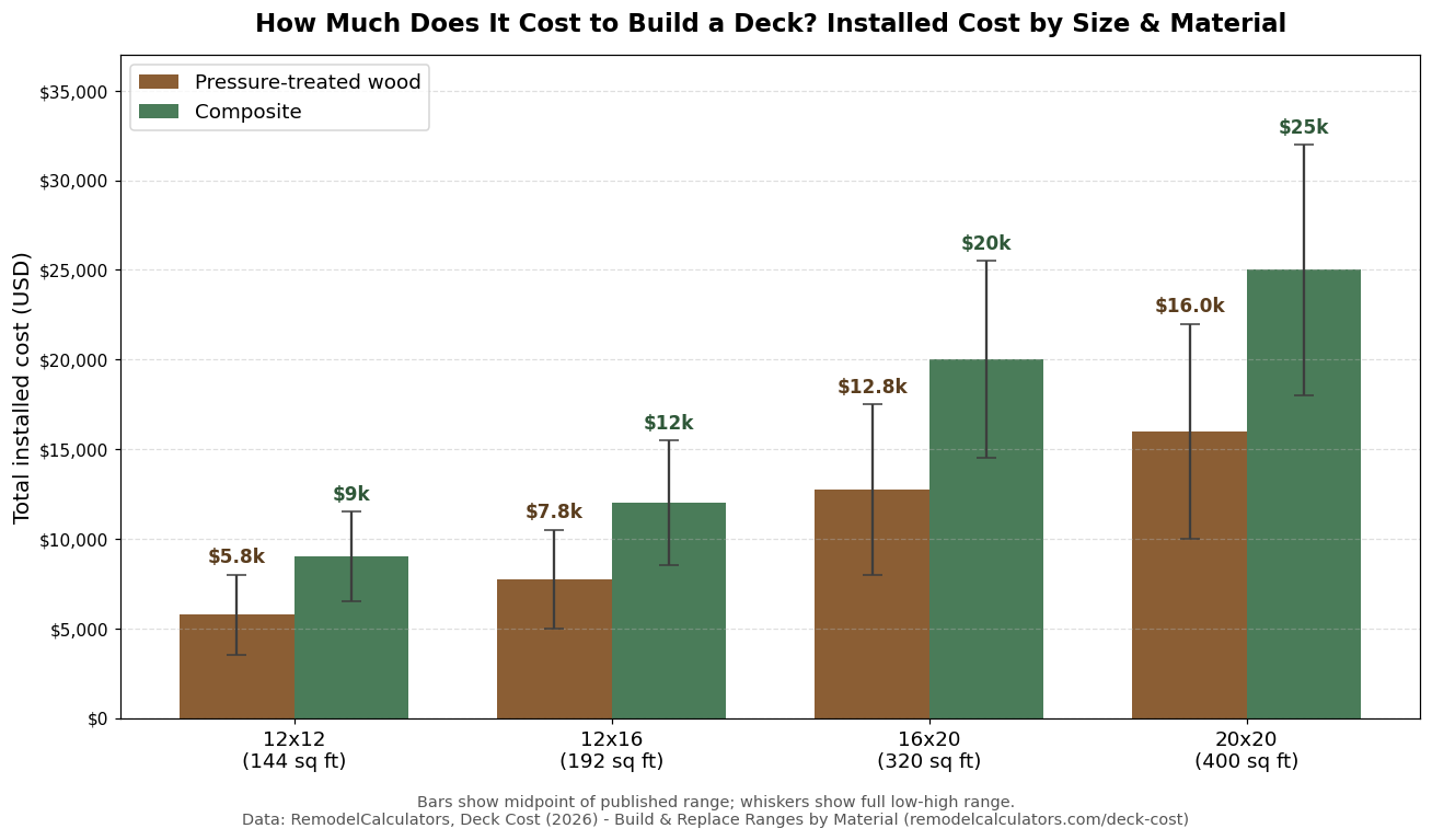 Grouped bar chart of installed deck cost by size and material using RemodelCalculators 2026 ranges, data source labeled on chart