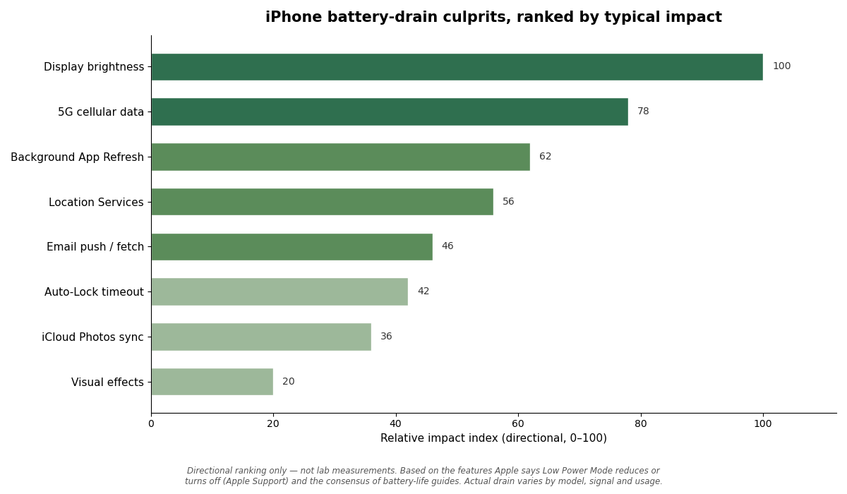 Horizontal bar chart ranking iPhone battery-drain culprits by typical impact, from display brightness down to visual effects, the visual answer to how to make your iPhone battery last longer