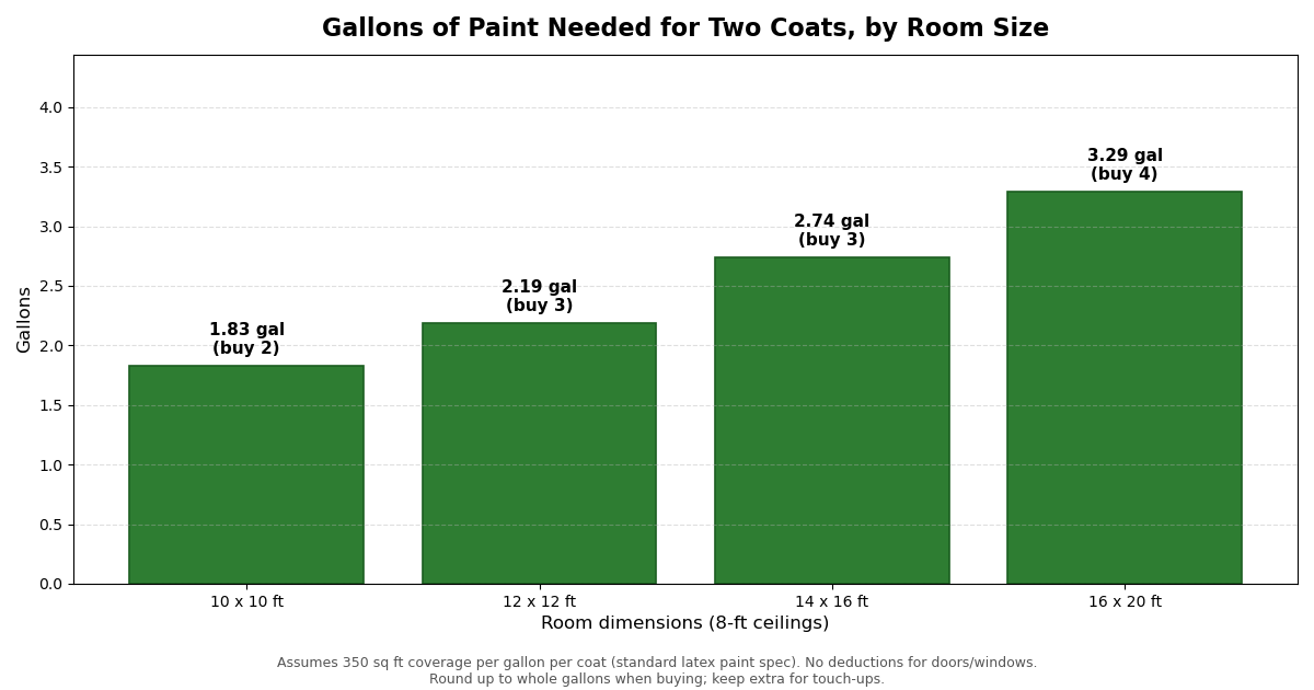 Bar chart showing gallons of paint needed for two coats by room size, assuming 350 square feet of coverage per gallon