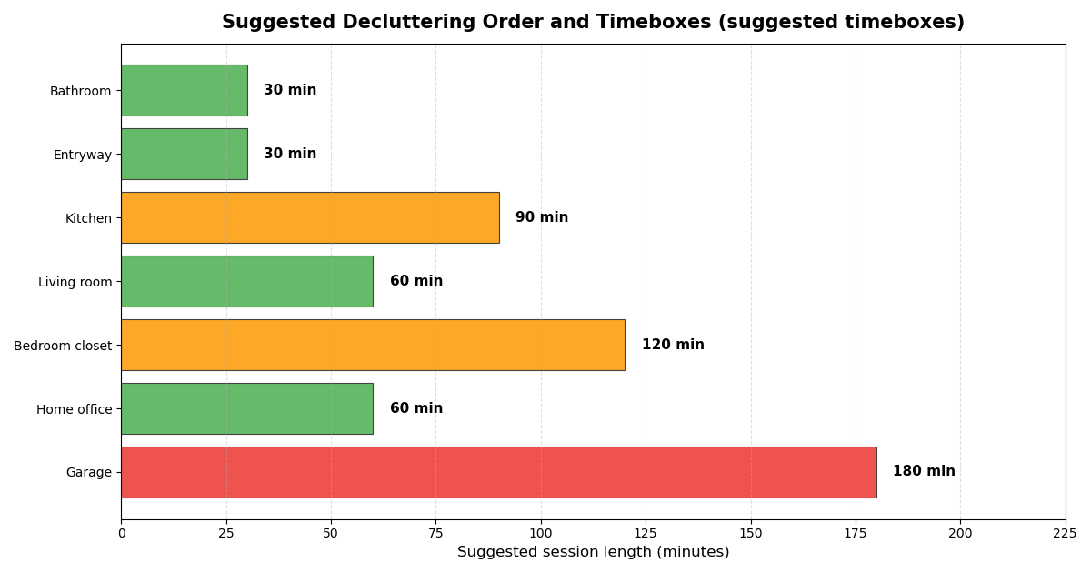 Horizontal bar chart showing suggested decluttering order and session timeboxes by room