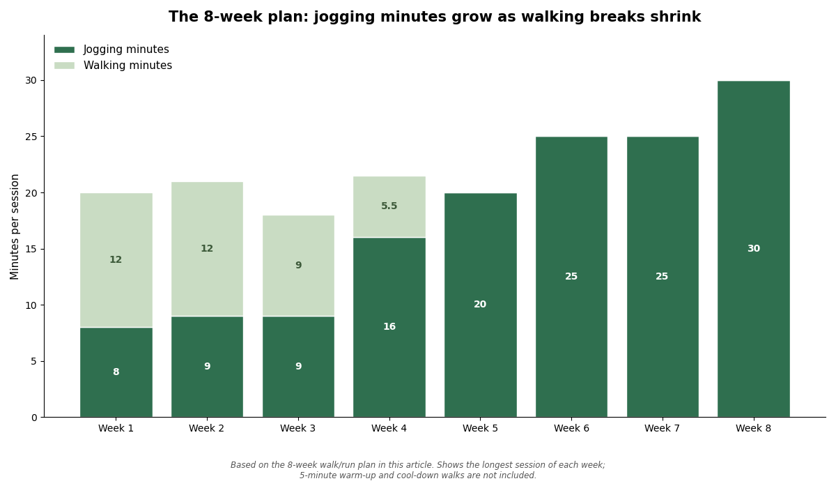 Stacked bar chart showing the 8-week plan's progression from mostly walking to 30 minutes of continuous running, the visual summary of how to start running when you're out of shape