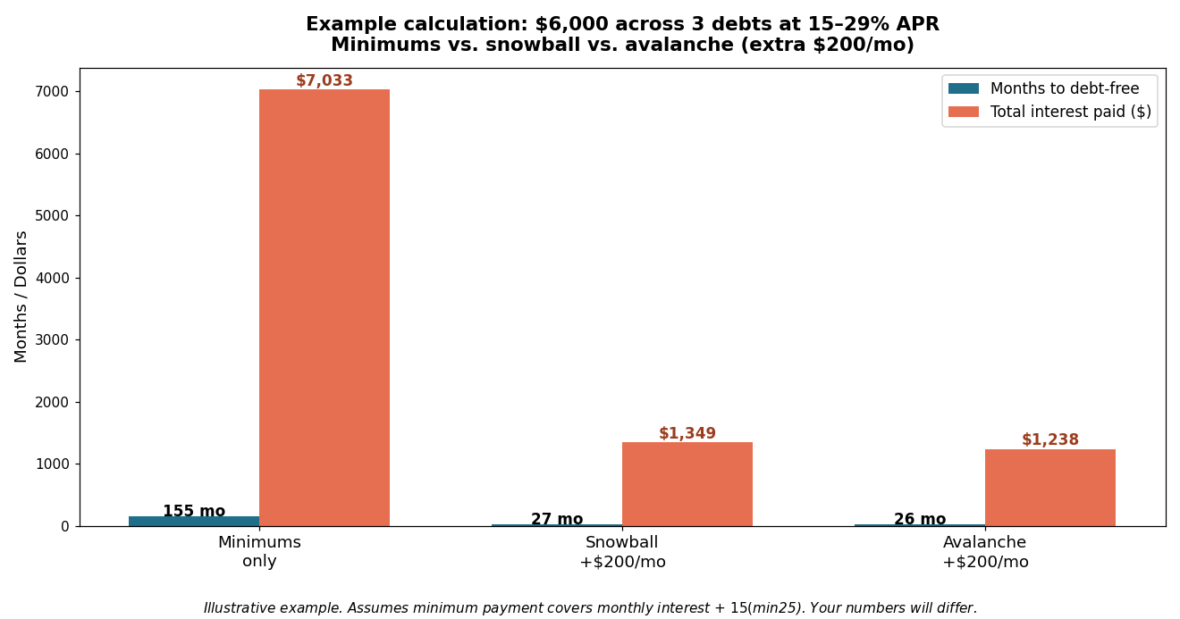 Bar chart comparing months to debt-free and total interest paid for minimum payments versus debt snowball versus debt avalanche on a $6,000 example