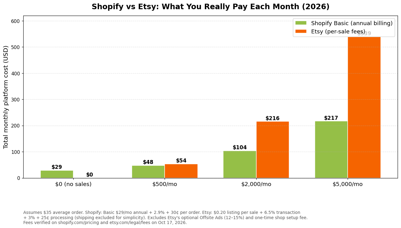 Bar chart comparing total monthly platform cost for Shopify Basic vs Etsy at $0, $500, $2,000, and $5,000 monthly sales, the visual answer to the shopify vs etsy cost question
