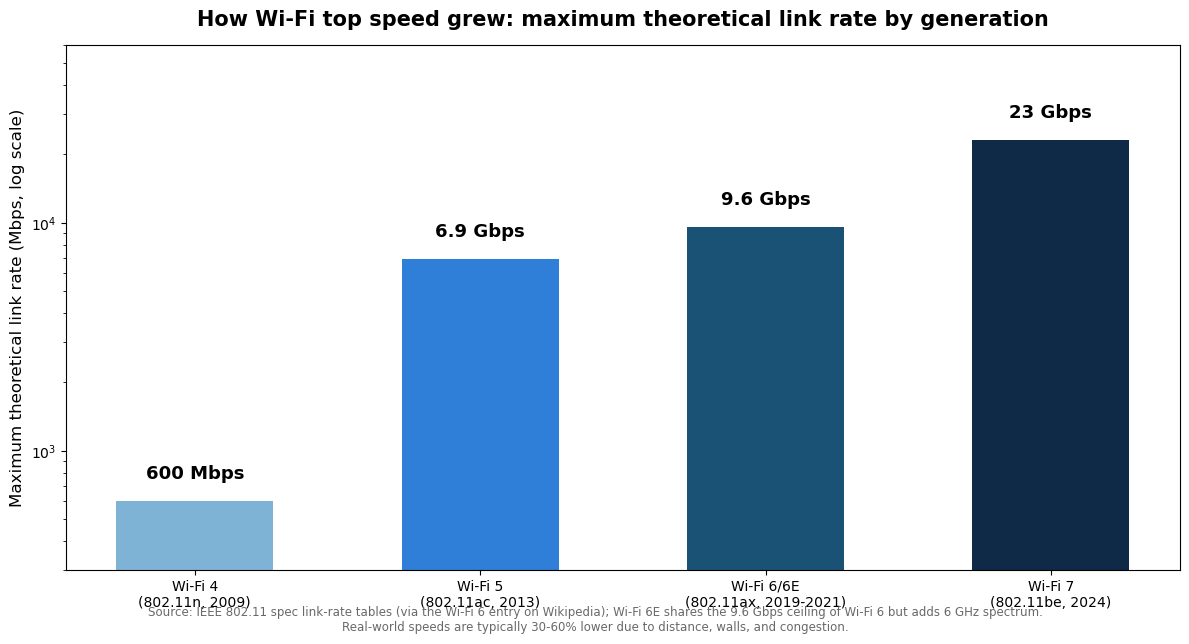 Bar chart on a log scale showing maximum theoretical WiFi link rates by generation, from 600 Mbps for Wi-Fi 4 to 23 Gbps for Wi-Fi 7