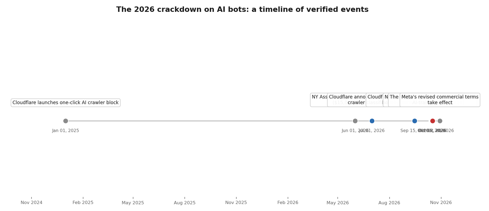 Timeline chart of verified 2026 events in the crackdown on AI bots, from Cloudflare's July classification to Meta's October terms U-turn