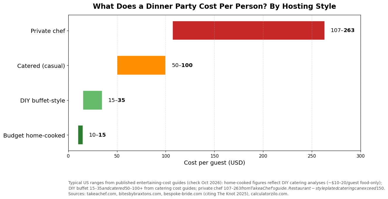 Horizontal bar chart of per-person dinner party cost by hosting style: budget home-cooked $10-15, DIY buffet $15-35, catered $50-100, private chef $107-263, the cost landscape for how to host a dinner party on a budget