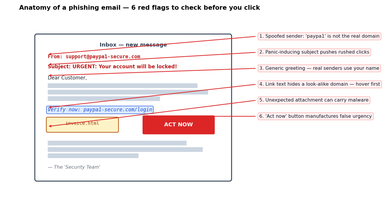 Annotated diagram of a phishing email pointing out six red flags: spoofed sender, urgent subject, generic greeting, deceptive link, unexpected attachment, and false urgency button