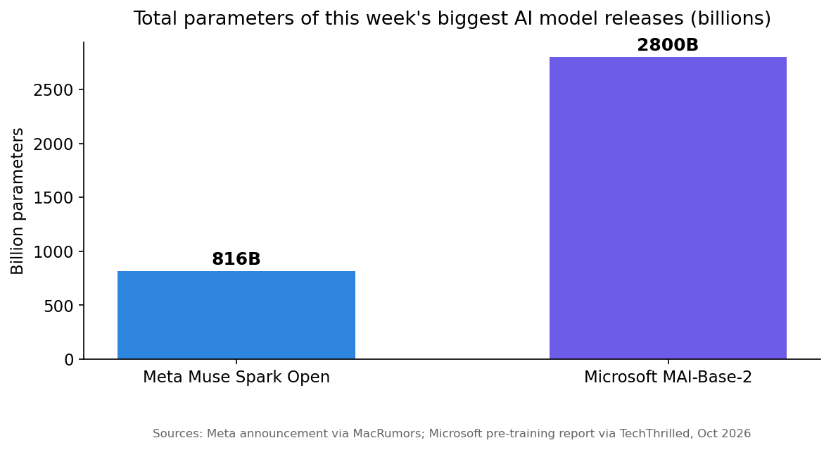 Bar chart comparing total parameters in billions: Meta Muse Spark Open at 816 billion versus Microsoft MAI-Base-2 at 2.8 trillion