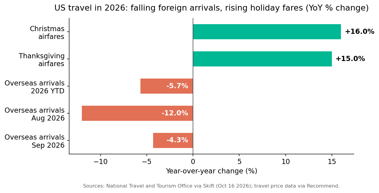 Diverging bar chart of US travel figures: overseas arrivals down 4.3 percent in September 2026, down 12 percent in August 2026, down 5.7 percent year to date, while Thanksgiving airfares are up 15 percent and Christmas airfares up 16 percent year over year