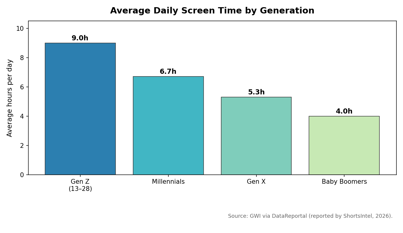 Bar chart of average daily screen time by generation: Gen Z over 9 hours, Millennials 6 hours 42 minutes, Gen X 5 hours 17 minutes, Baby Boomers about 4 hours, based on GWI data reported by ShortsIntel