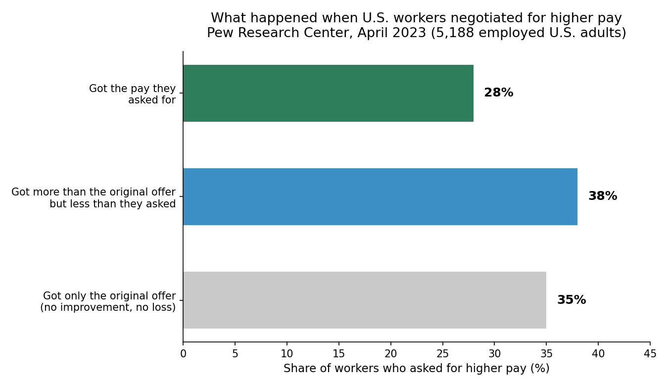 Bar chart of Pew Research Center 2023 data showing outcomes for workers who asked for higher pay: 28% got what they asked for, 38% got more than the original offer, 35% got only the original offer