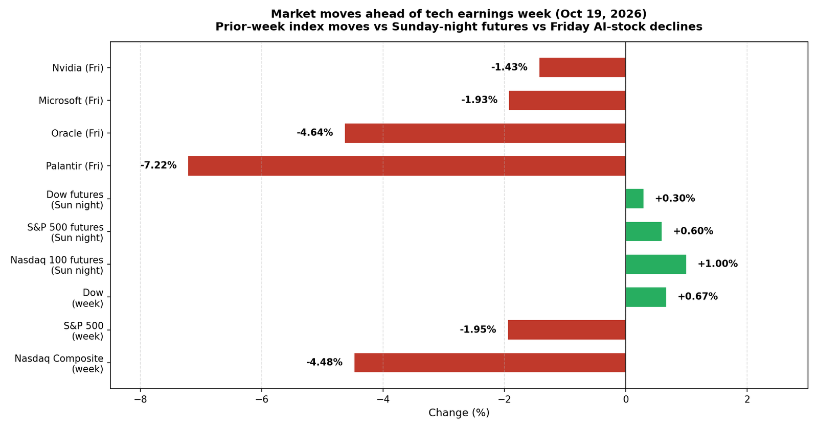 Horizontal bar chart of verified market moves around tech earnings week: Nasdaq Composite -4.48% prior week, S&P 500 -1.95%, Dow +0.67%, Nasdaq 100 futures +1.0%, S&P 500 futures +0.6%, Dow futures +0.3%, and Friday October 16 single-stock moves: Palantir -7.22%, Oracle -4.64%, Microsoft -1.93%, Nvidia -1.43%