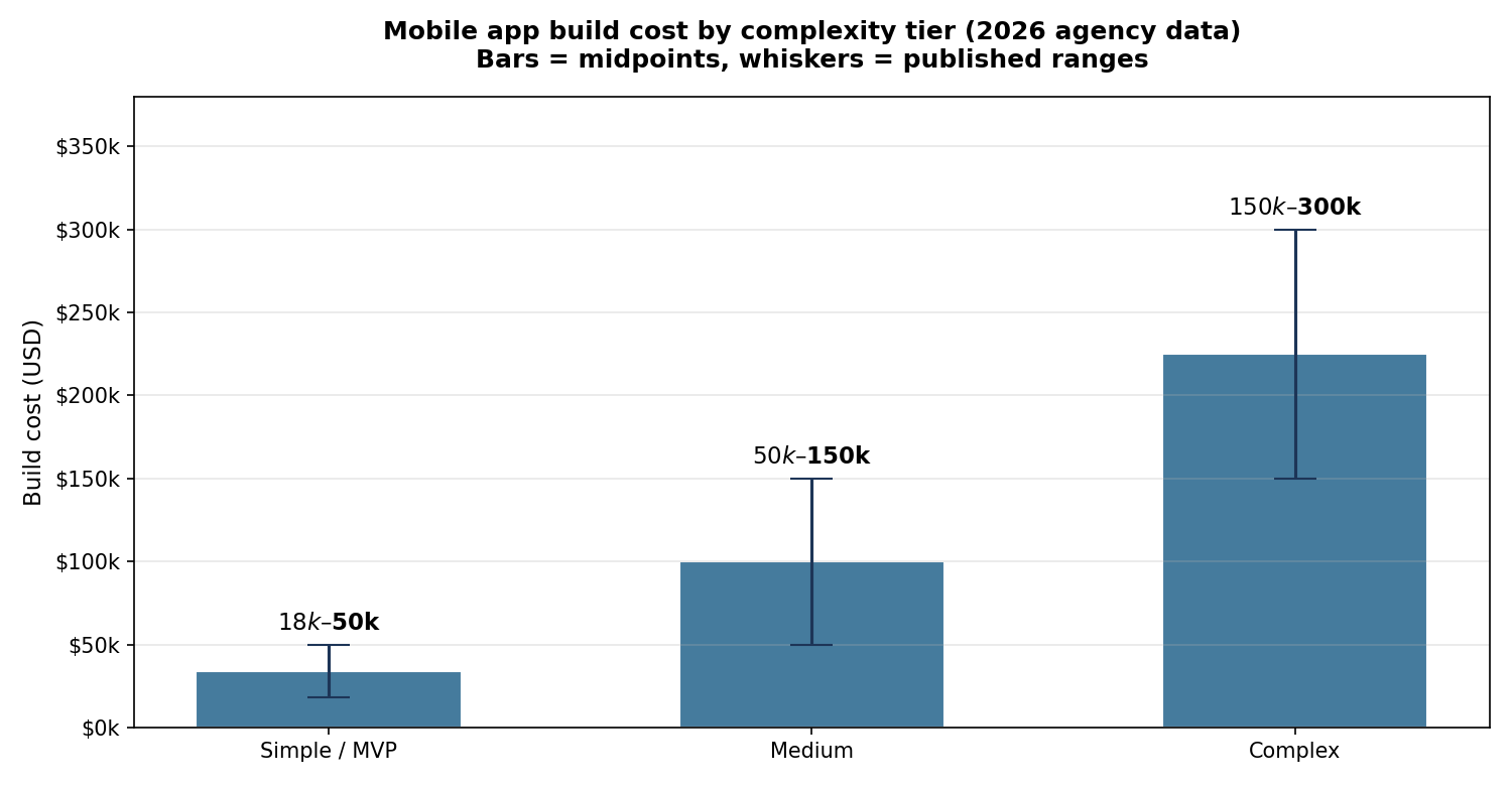 Bar chart of mobile app build cost by complexity tier showing midpoints and published 2026 ranges: simple MVP $18k-50k, medium $50k-150k, complex $150k-300k