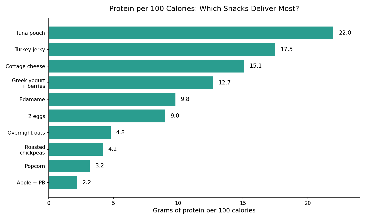 Bar chart comparing protein per 100 calories across the top snacks, led by tuna and cottage cheese