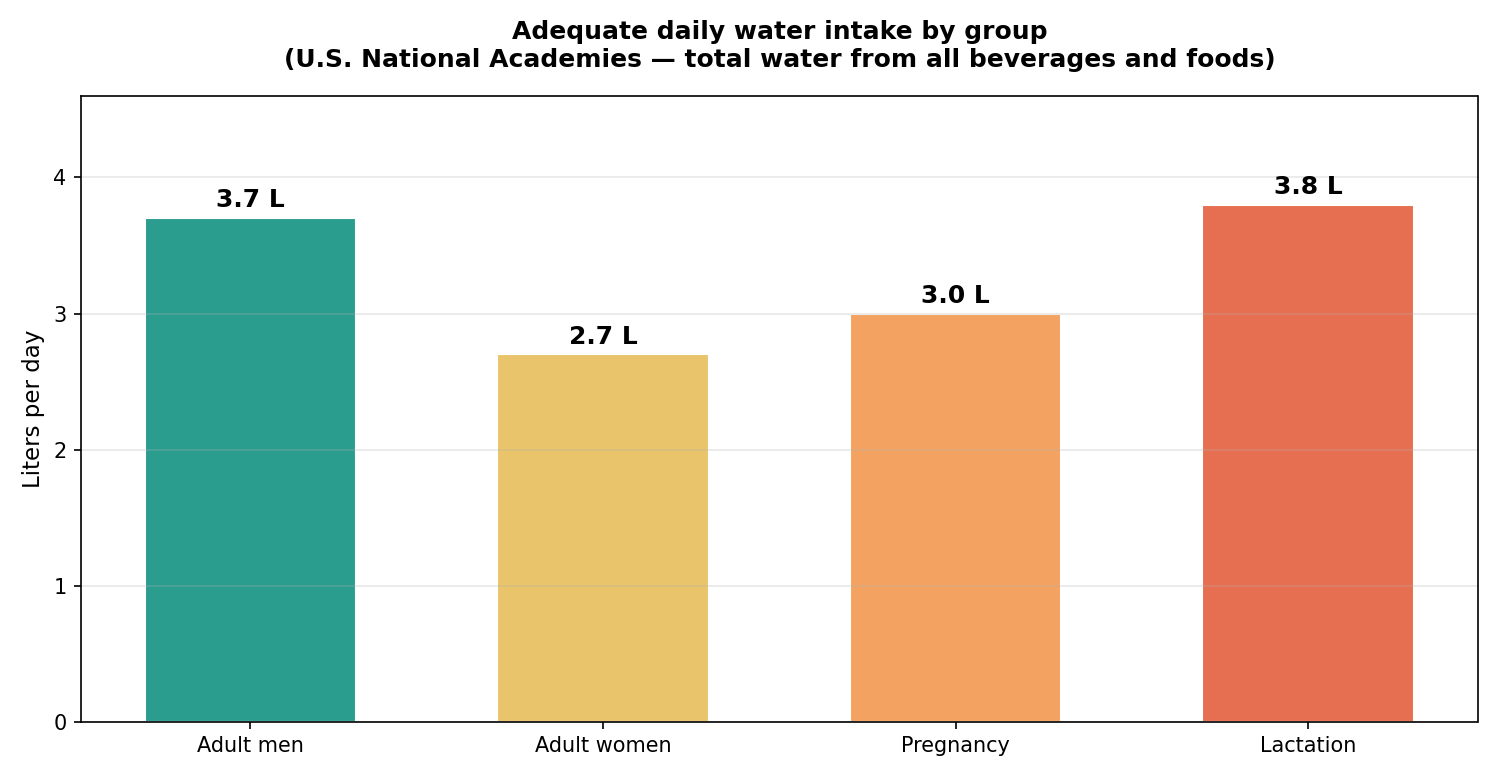 Bar chart of adequate daily water intake by group: adult men 3.7L, adult women 2.7L, pregnancy 3.0L, lactation 3.8L, from U.S. National Academies data