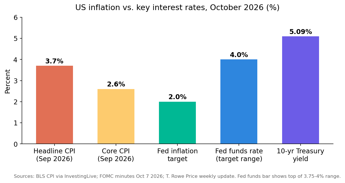 Bar chart of September 2026 US inflation readings and key interest rates in percent: headline CPI 3.7, core CPI 2.6, Fed inflation target 2.0, federal funds rate 3.75 to 4, 10-year Treasury yield 5.09