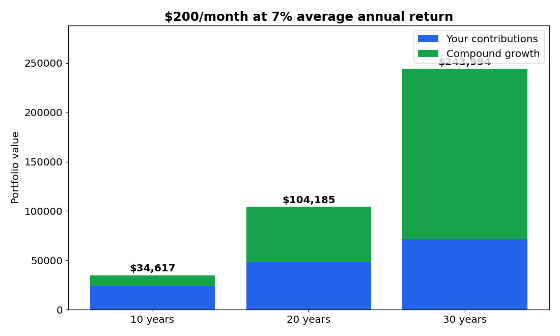 Chart: growth of $200 monthly investments at 7 percent annual return over 10, 20 and 30 years