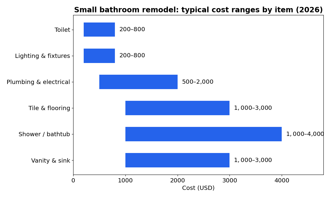 Chart: typical small bathroom remodel cost ranges by item in 2026