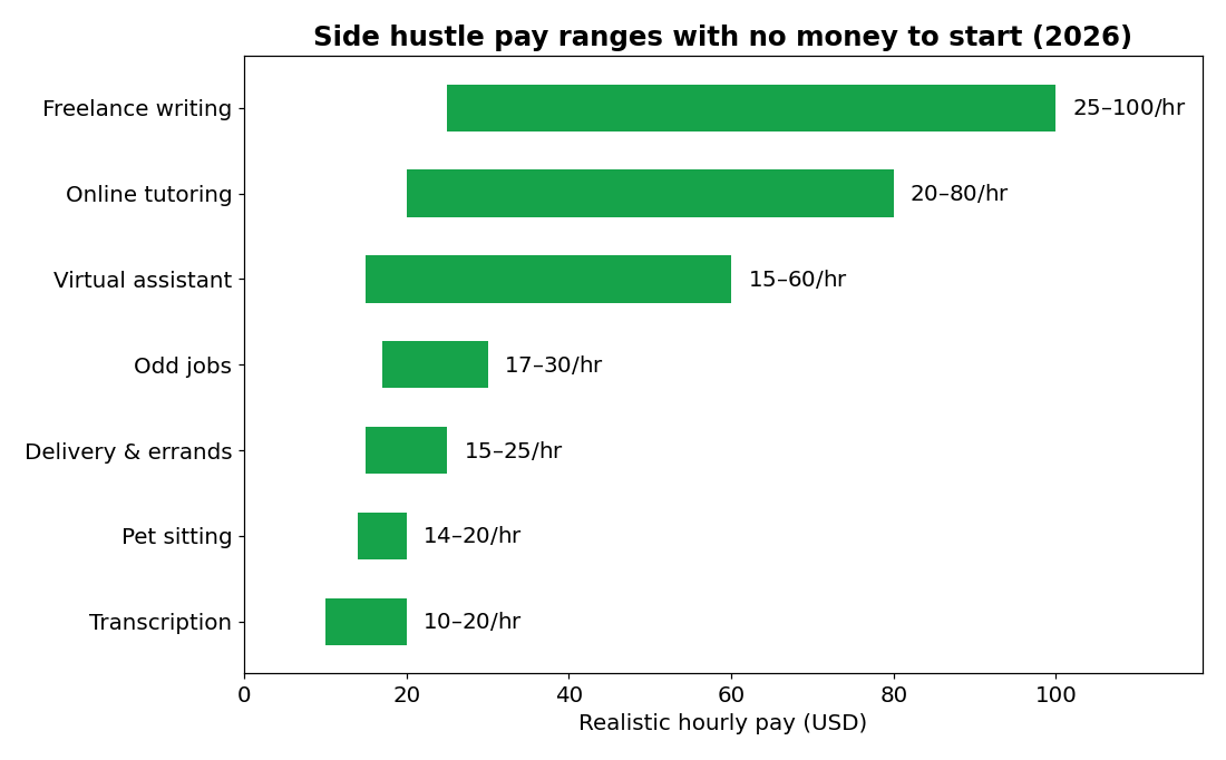Chart: realistic hourly pay ranges for side hustles with no money
