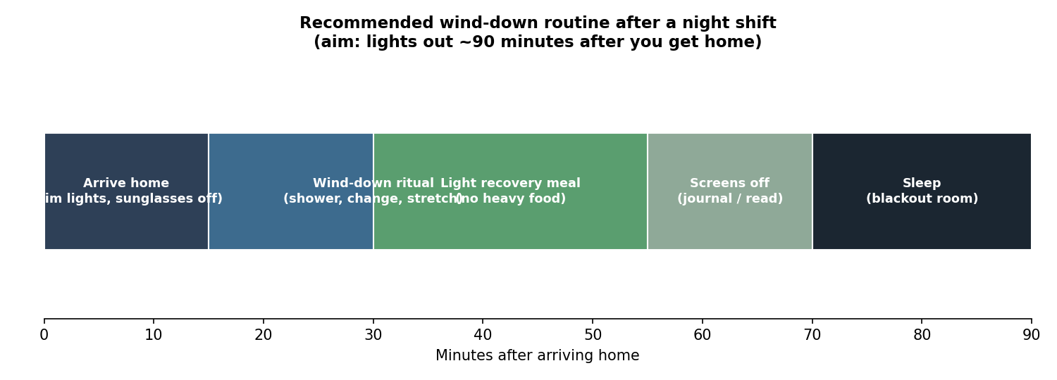 Timeline chart of the recommended 90-minute wind-down routine for night shift workers