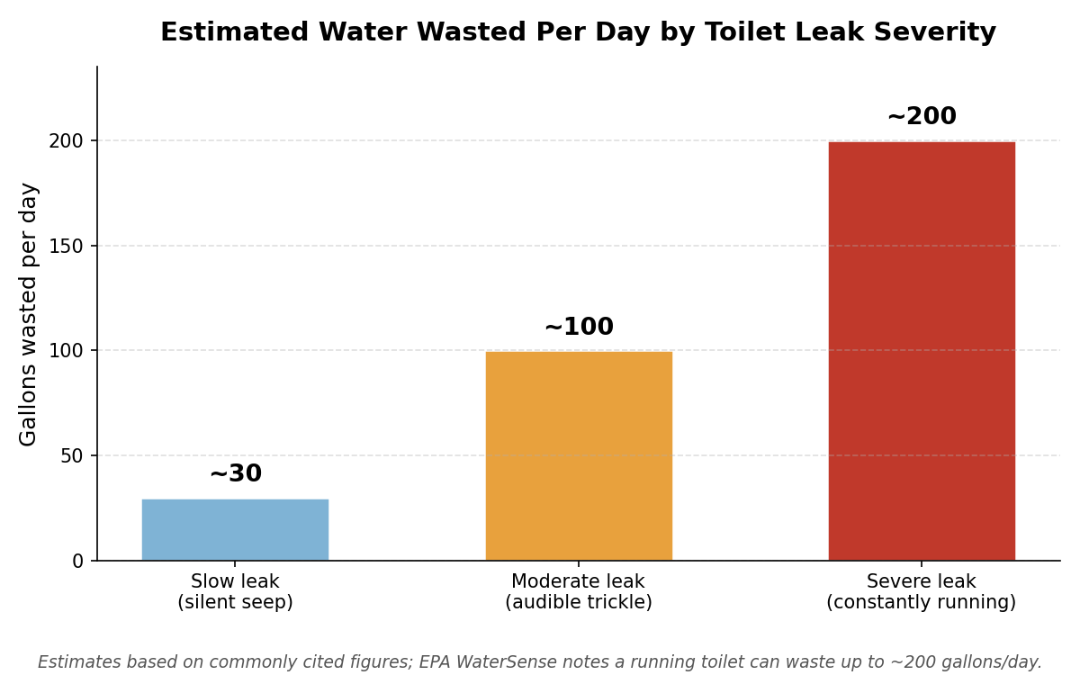 Bar chart of estimated water wasted per day by toilet leak severity