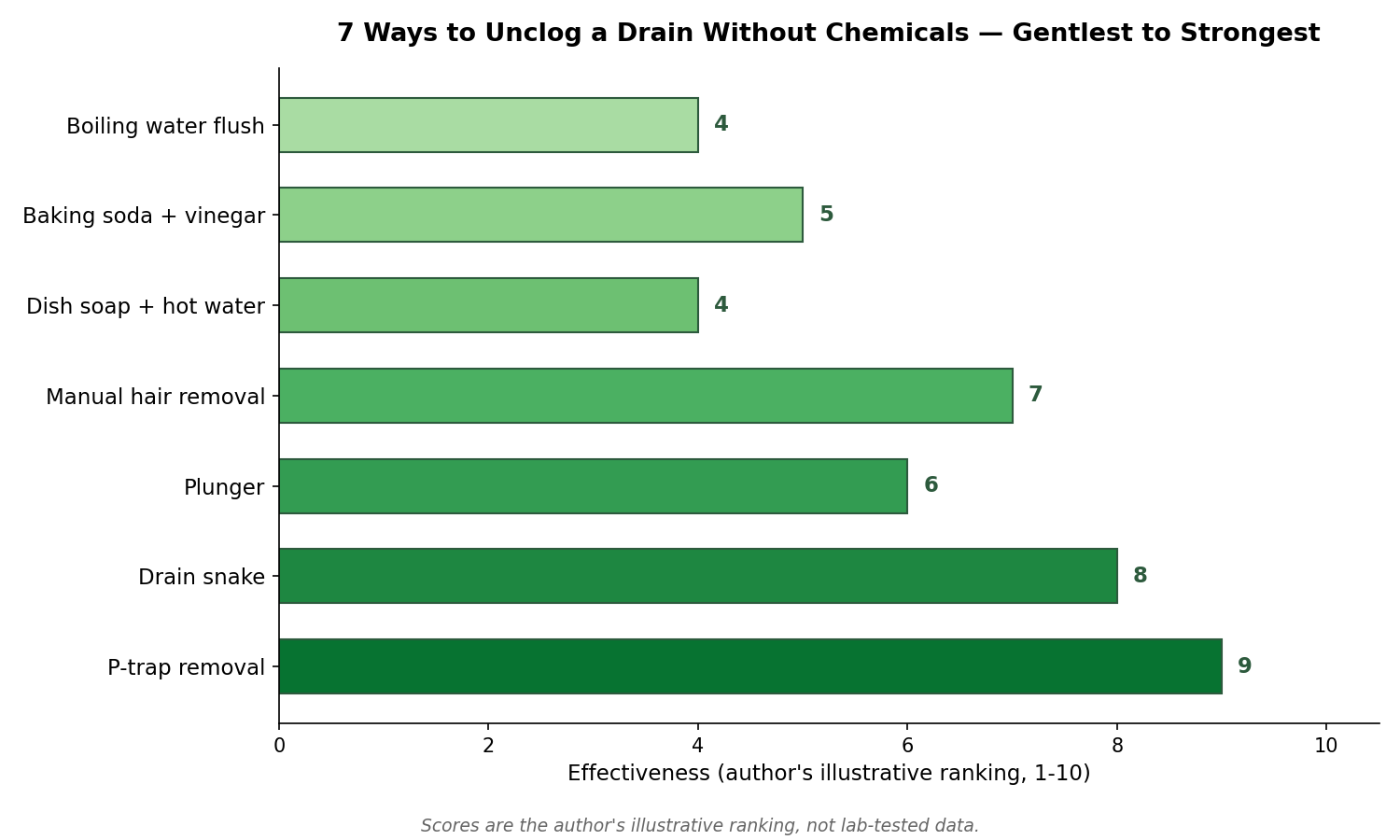 Chart ranking 7 methods for how to unclog a drain without chemicals, from gentlest to strongest