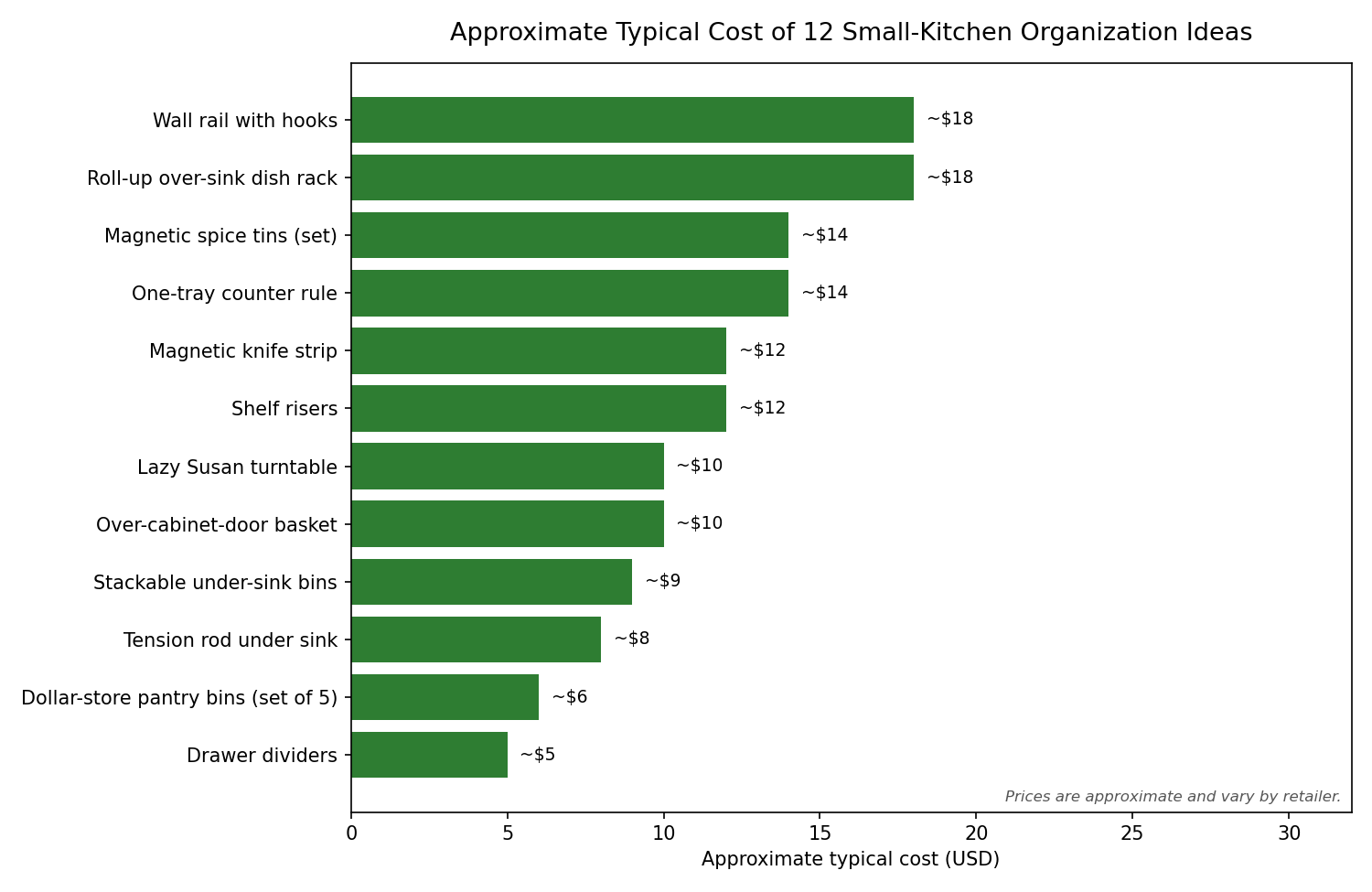 Bar chart of 12 ideas for how to organize a small kitchen on a budget by approximate cost, all under $30