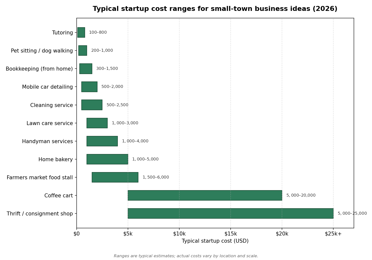 Horizontal bar chart showing typical startup cost ranges for 11 small business ideas for small towns, from under $1,000 to $25,000