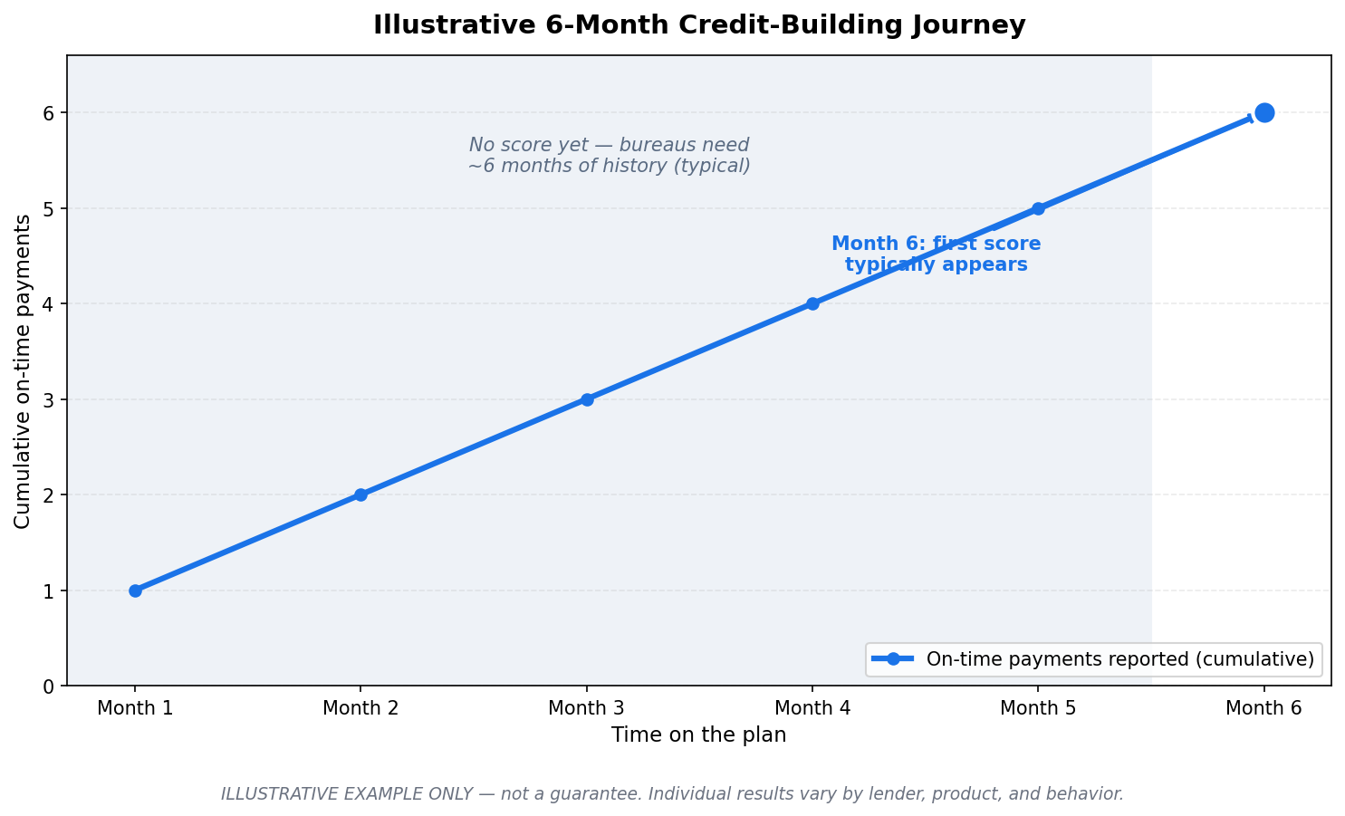 Illustrative chart of a six-month credit-building journey showing reported on-time payments