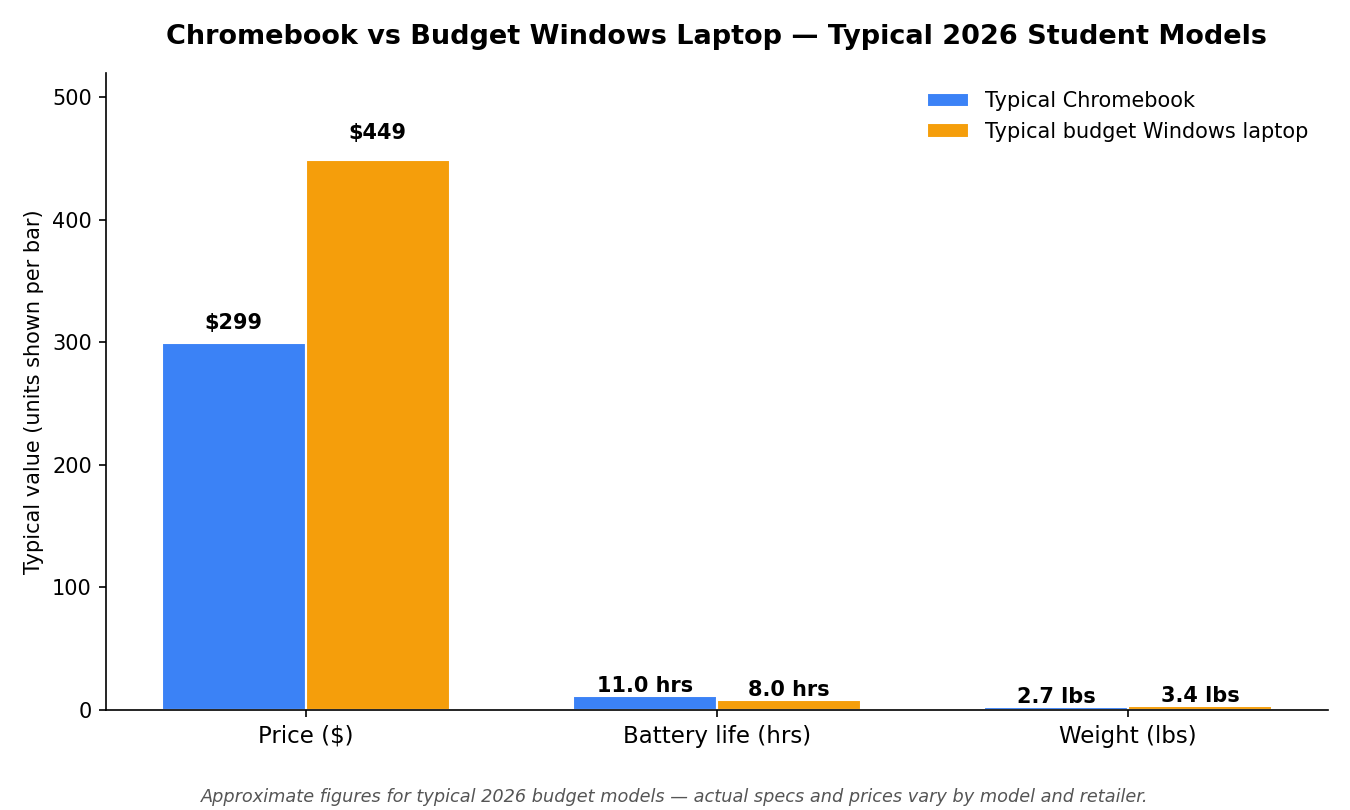 Grouped bar chart comparing typical 2026 Chromebook vs budget Windows laptop on price, battery life and weight